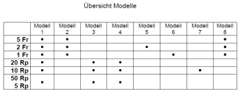 Sparrohr, Modell 2